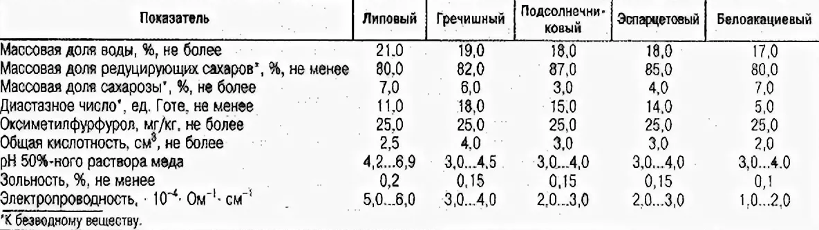 Кислотность меда. Химический состав мёда таблица. Таблица кислотности меда. Общая кислотность меда. Норма общей кислотности меда.